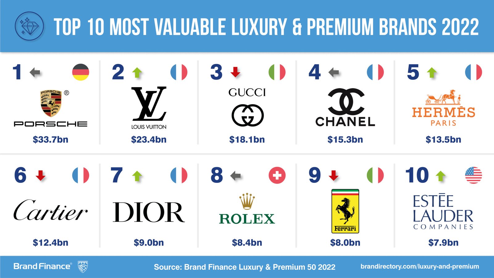 Estas son las marcas de lujo más valoradas del mundo LUXONOMY